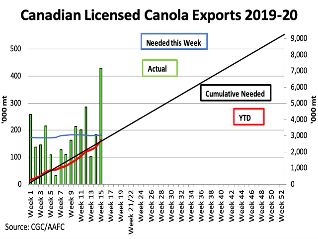 The green bars represent the weekly licensed exports of canola for 2019-20 and the blue line represents the volume needed each week to reach the current AAFC forecast, both measured against the primary vertical axis. The black line represents the steady pace needed to reach the current forecast, while the red line represents cumulative exports, both measured against the secondary vertical axis. (DTN graphic by Cliff Jamieson)